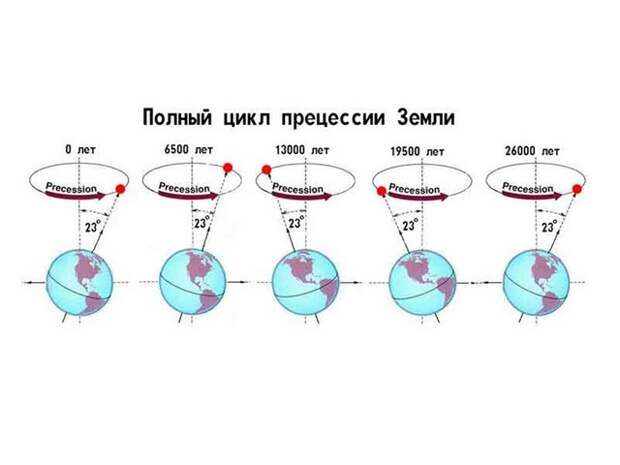 Прецессия земной оси и изменение координат светил с течением времени презентация