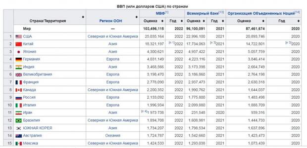 ВВП по странам таблица