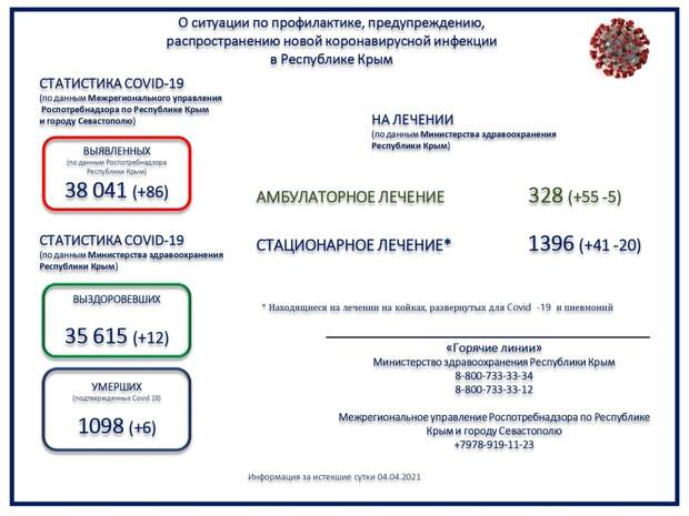 Коронавирус в Крыму и Севастополе: Последние новости, статистика на 5 апреля 2021 года
