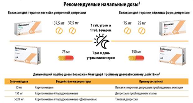Схема подбора дозировки венлафаксина в зависимости от типа и тяжести нарушений
