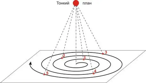 Тонкий план это