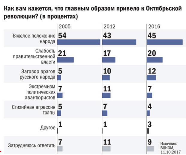 Опрос о революции