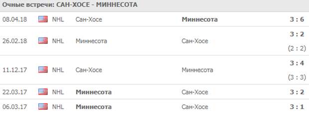 Сан-Хосе - Миннесота