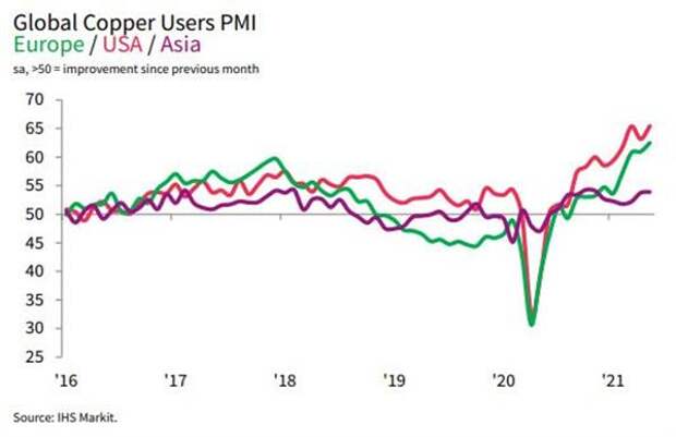 PMI потребителей меди