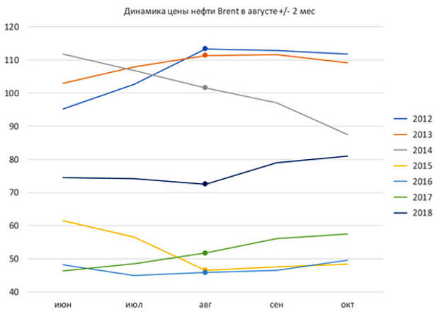 Динамика цен на нефть в августе