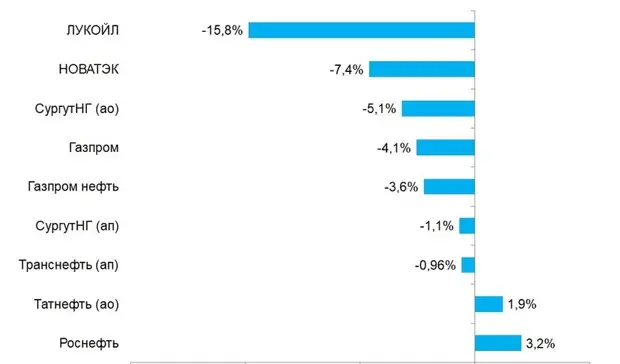 Российские акции оказались устойчивыми к падению цен на нефть