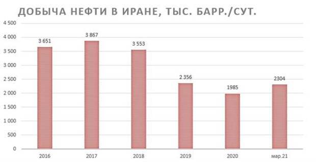 Добыча нефти в Иране Добыча нефти в Иране