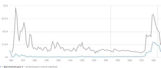 Котировки цен на нефть по годам 