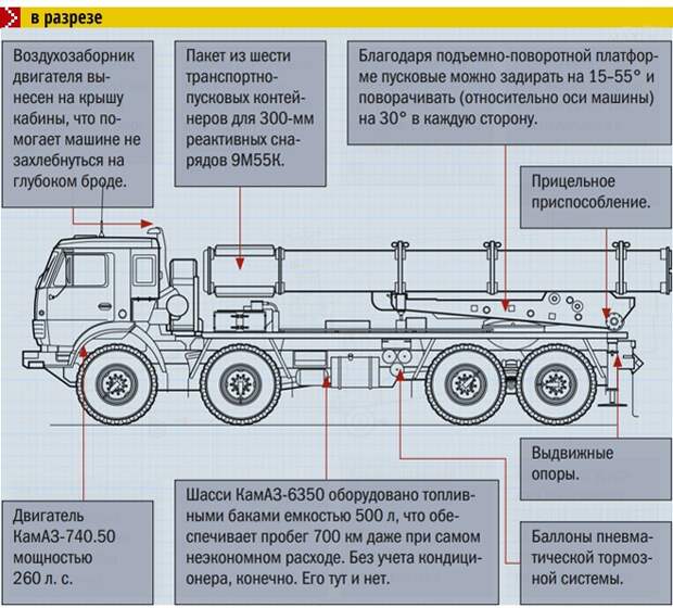 Очень страшная установка Смерч 