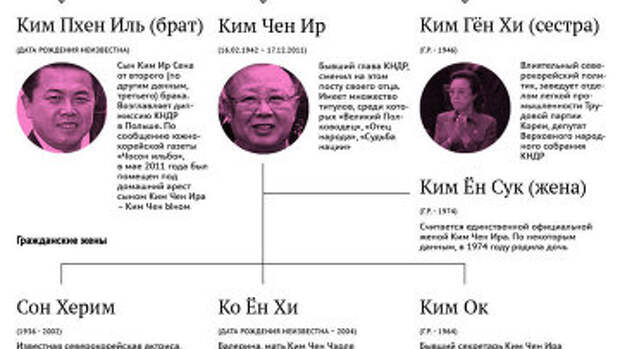 Семья Ким Чен Ира