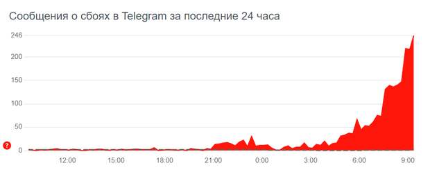 Что случилось с телеграммом 27 февраля