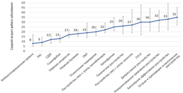 Средний возраст начала психических расстройств по данным мета-анализа 2021 года
