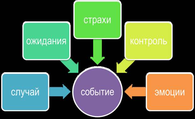 Изменить свою судьбу - карта связей