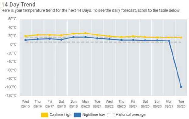 Синоптики обещают минус 100 градусов Цельсия на 28-е сентября.