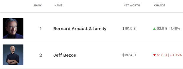Список форбс 2023 в мире самых богатых. Бернар Арно и Джефф Безос. Рубанов в списке форбс 2021.