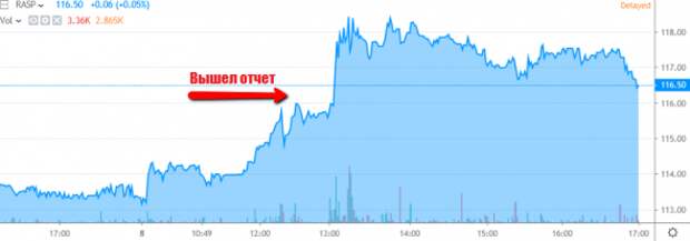 Тема дня: Распадская +3% Тема дня: Распадская +3%