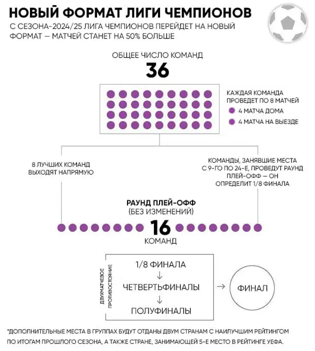 Таблица лиги чемпионов 2025 по футболу. Новый Формат ЛЧ. Новый Формат Лиги чемпионов с 2024. Формат ЛЧ С 2024 года. Формат Лиги чемпионов 2024-2025.