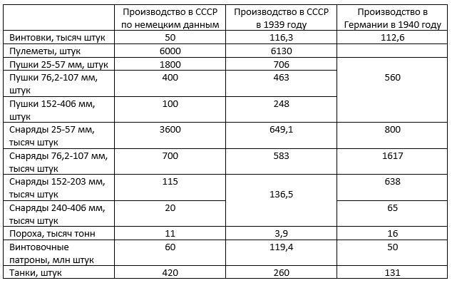 Немецкие оценки советского военного производства перед войной