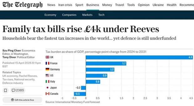 The Telegraph: налоги в Британии растут быстрее, чем в любой другой экономике G7