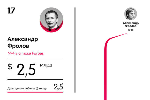 Богатейшие наследники российских миллиардеров