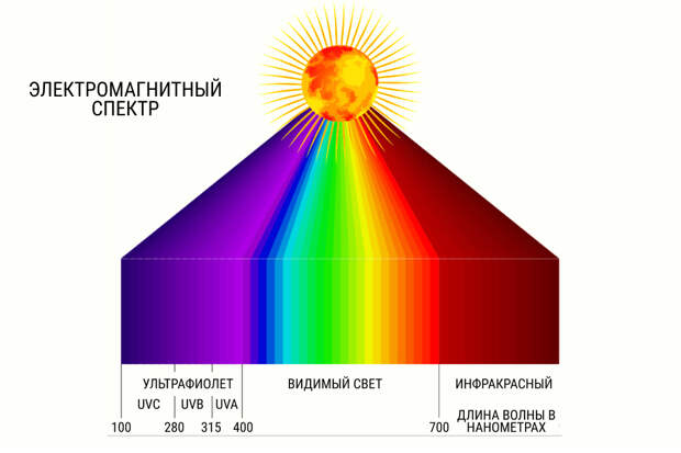 Электромагнитный спектр