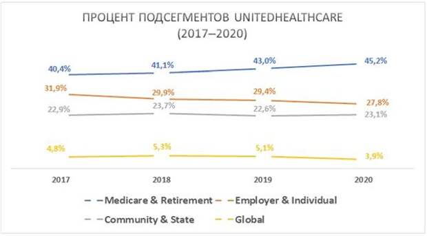 Процент подсегментов UnitedHealthcare