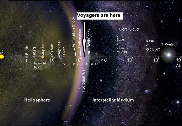 Зонд Voyager 2 вышел в межзвездное пространство Космос, NASA, Voyager 2, Зонд, Наука, Межзвёздное пространство, Солнечная система, Солнечный ветер, Гифка, Длиннопост