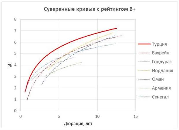 Суверенные кривые с рейтингом B+