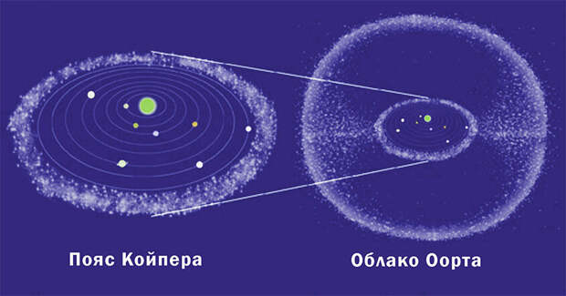 Пояс Койпера и облако Оорта