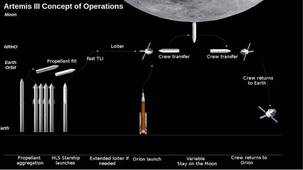 Астронавтов в американскую миссию на Луну возьмет SLS, на картинке в центре. Затем дозавправленный несколькими дополнительными, танкерными полетами Starship с низкой орбиты в беспилотном режиме должен добраться до Луны, на орбите вокруг нее состыковаться с Orion, спуститься на лунную поверхность, а затем взлететь с нее с астронавтами и лунным грунтом  / © Wikimedia Commons