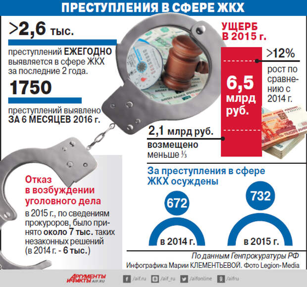 Сфера жкх. Преступления в сфере ЖКХ. Статистика коррупции в ЖКХ. Коррупция в ЖКХ. Преступность в сфере ЖКХ.