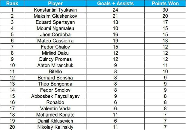 Тюкавин принес 30 очков «Динамо» голами и пасами – он лучший в РПЛ, Глушенков и Сперцян – в тройке, Кассьерра , Чалов, Промес – в топ-10