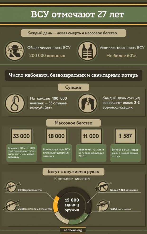 Полное разложение. Как ВСУ отмечают 27 лет: каждый день новая смерть и дезертирство из «самой сильной армии мира»