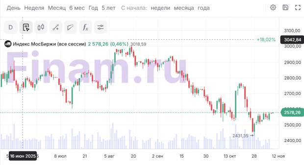 Надежда на встречу Путина и Трампа поддержала российский рынок