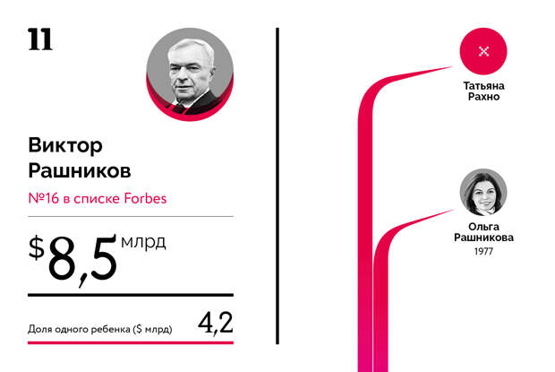 Богатейшие наследники российских миллиардеров