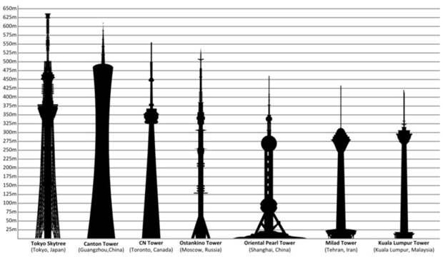 В Европе - первая по высоте, в мире - четвёртая. /Фото: wikipedia.org 