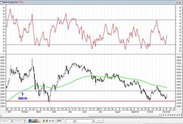 DAX