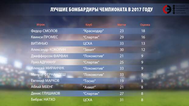 Бомбардиры 2017