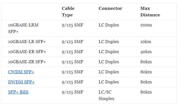 волоконно-оптических кабелей для модулей 10G SFP+