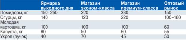 Вот самые свежие данные по ценам на овощи по состоянию на 15 июня 2021 года.