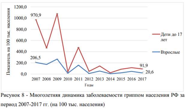 Победа над гриппом в России (часть вторая)