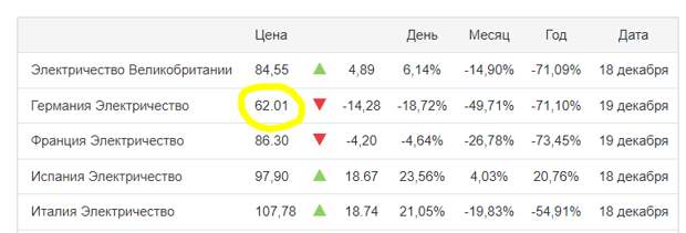 Стоимость электроэнергии в странах ЕС