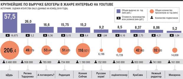 Сколько зарабатывают блогеры-интервьюеры? Бесспорный лидер - Юрий Дудь, который просто обожает этот вопрос