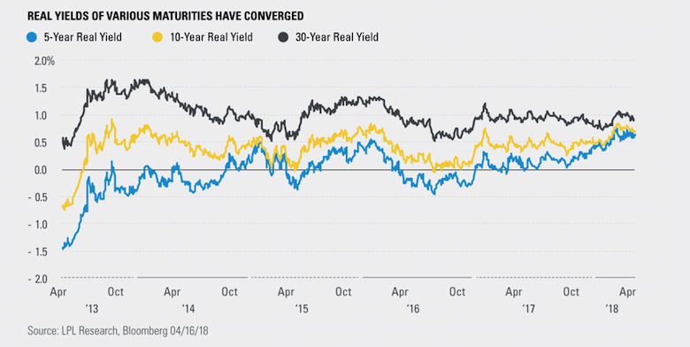 real-yields-of-various-maturities-have-converged