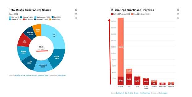 21167 санкций уже введено, а экономика России растет быстрее, чем вводятся санкции. 