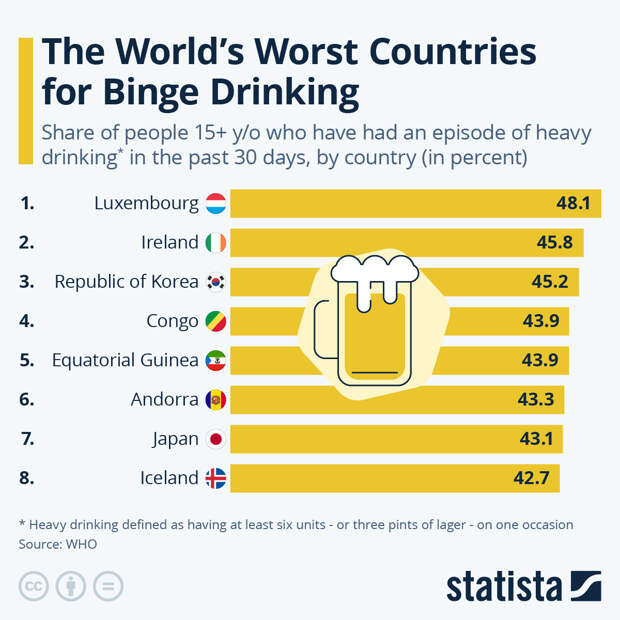 Infographic: The world's worst countries for binge-drinking | Statista
