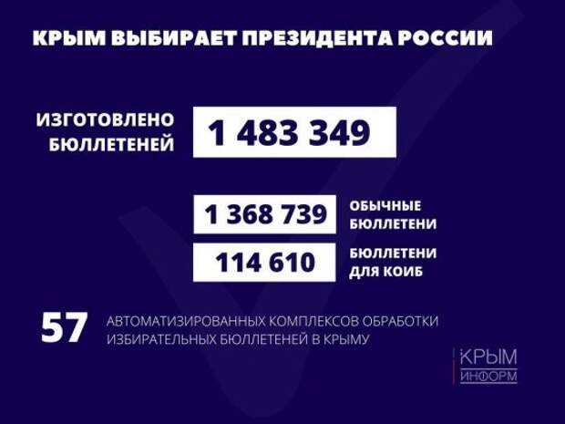 Историческое событие: Крым и Севастополь впервые выбирают президента Российской Федерации
