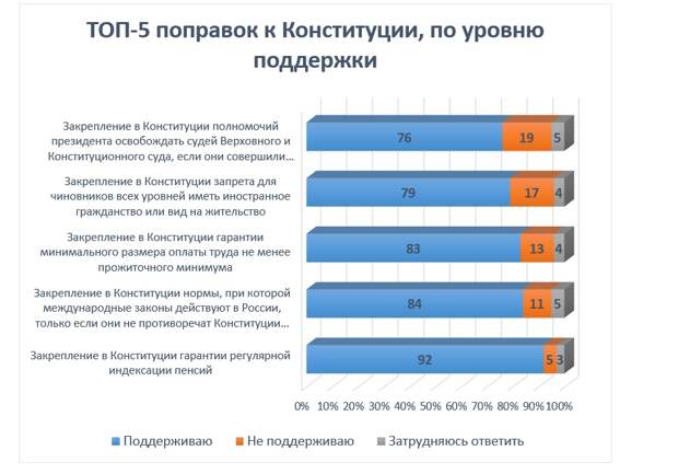 Как голосуют россияне проект