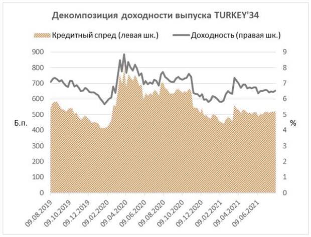 Декомпозиция доходности выпуска TURKEY'34