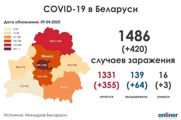 Коронавирус в Белоруссии: прирост почти на треть за сутки  (ИНФОГРАФИКА) 